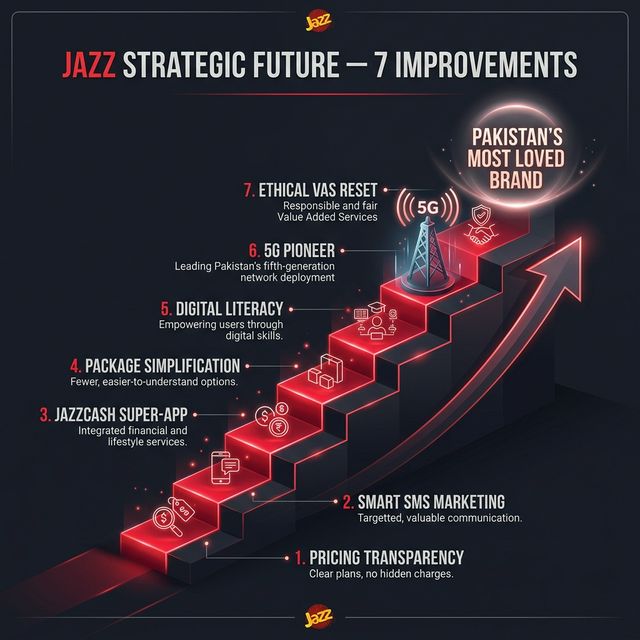 Jazz Strategic Future — 7 Improvements Infographic