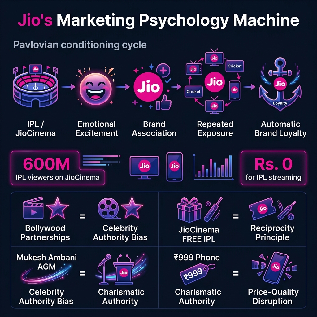 Jio Marketing Psychology