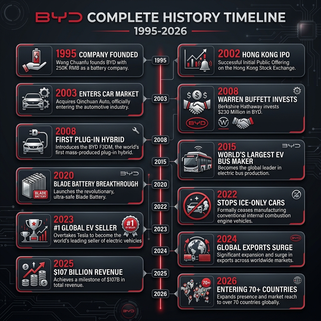 BYD complete history timeline from 1995 to 2026 showing every major milestone from battery startup to world's largest EV company