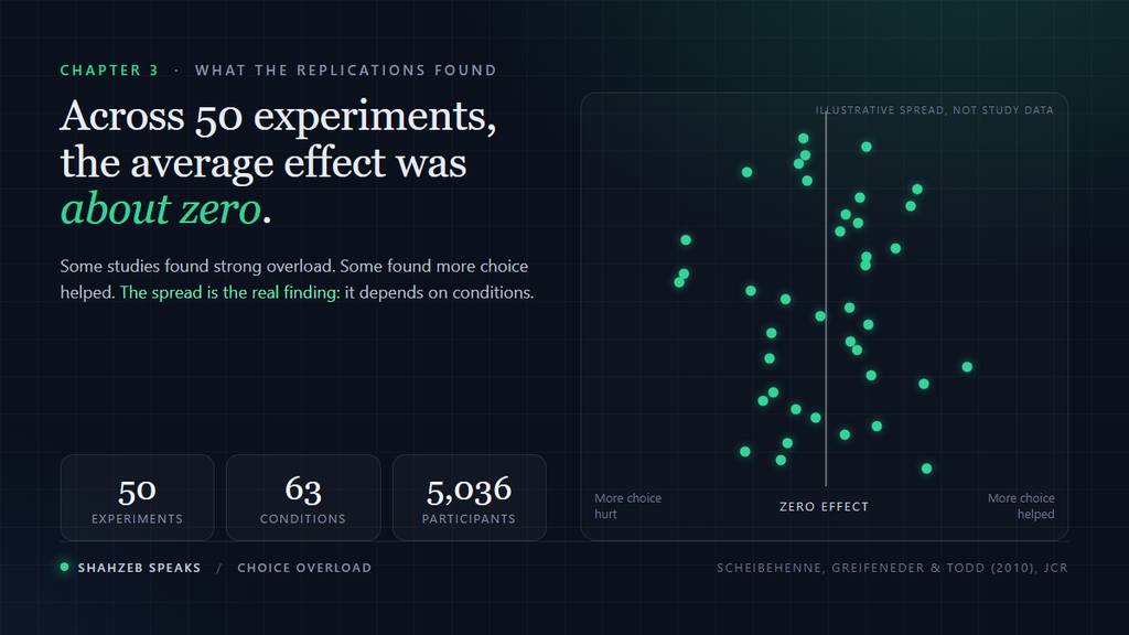 A 2010 meta-analysis of 50 experiments found the average choice overload effect was virtually zero, with large variation between studies