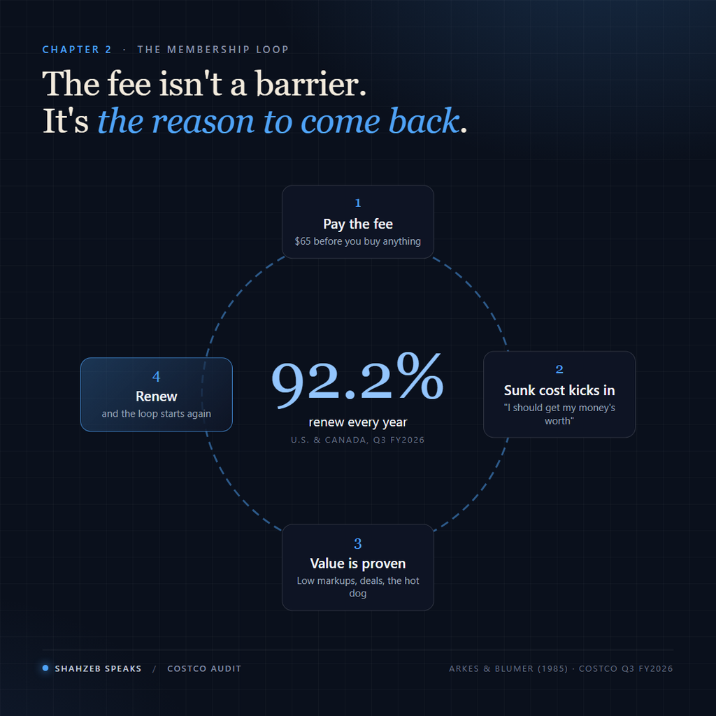 The Costco membership loop: the fee creates commitment, low markups prove value, visits justify the fee, and 92.2 percent of members renew