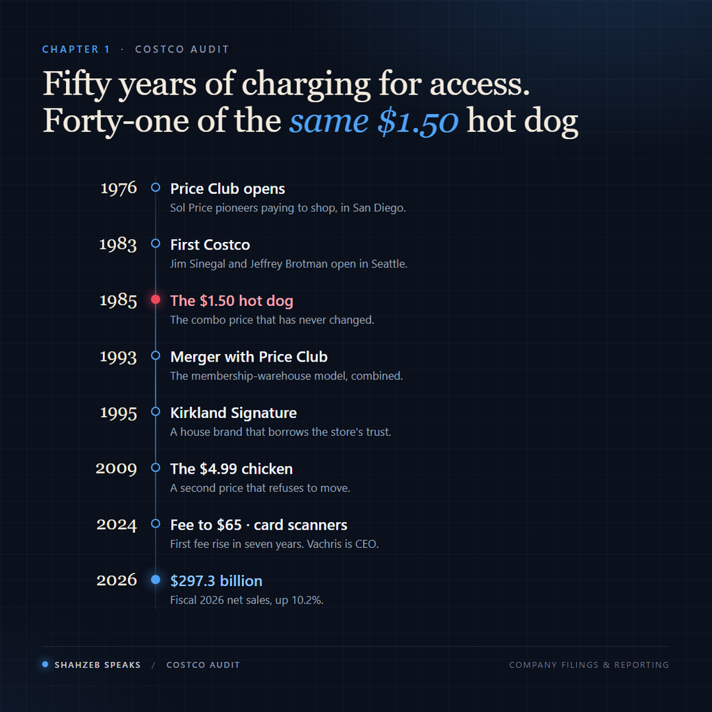 Costco timeline from Price Club in 1976 and the first Seattle warehouse in 1983 to the $1.50 hot dog, Kirkland Signature, the 2024 fee rise and $297 billion in fiscal 2026 sales