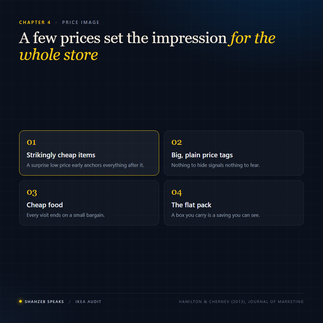 IKEA's price signals: very low-priced signature items, prominent price tags, cheap food at the exit, and the flat pack as a visible sign of savings