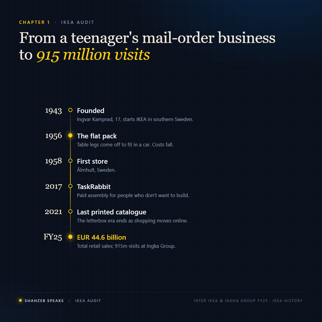 IKEA timeline from its 1943 founding by 17-year-old Ingvar Kamprad, the flat pack in 1956, the first store in 1958, the end of the printed catalogue and EUR 44.6 billion in FY25 sales