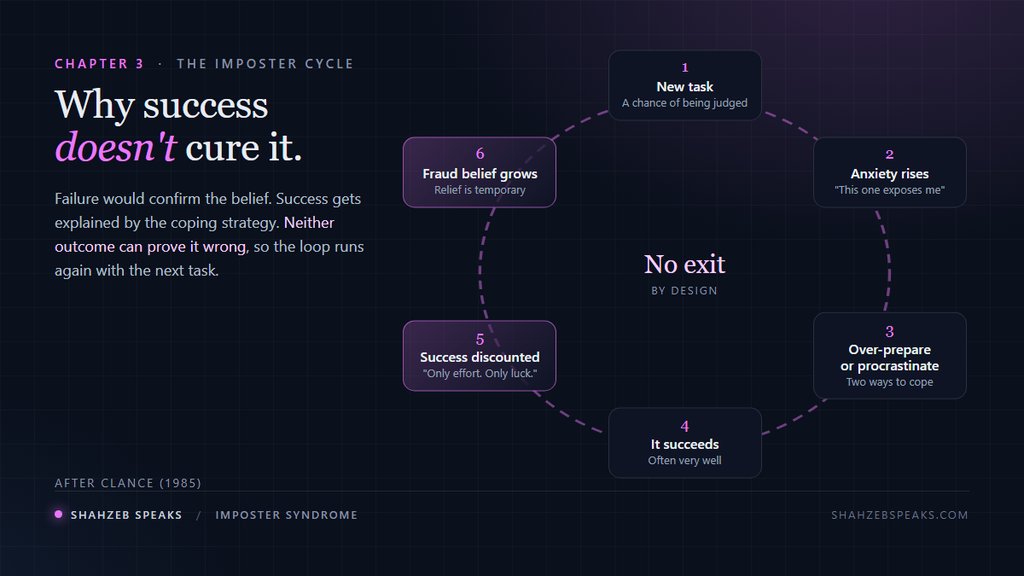The imposter cycle: a new task triggers anxiety, leading to over-preparation or procrastination, success is then credited to effort or luck, and the fraud feeling is reinforced