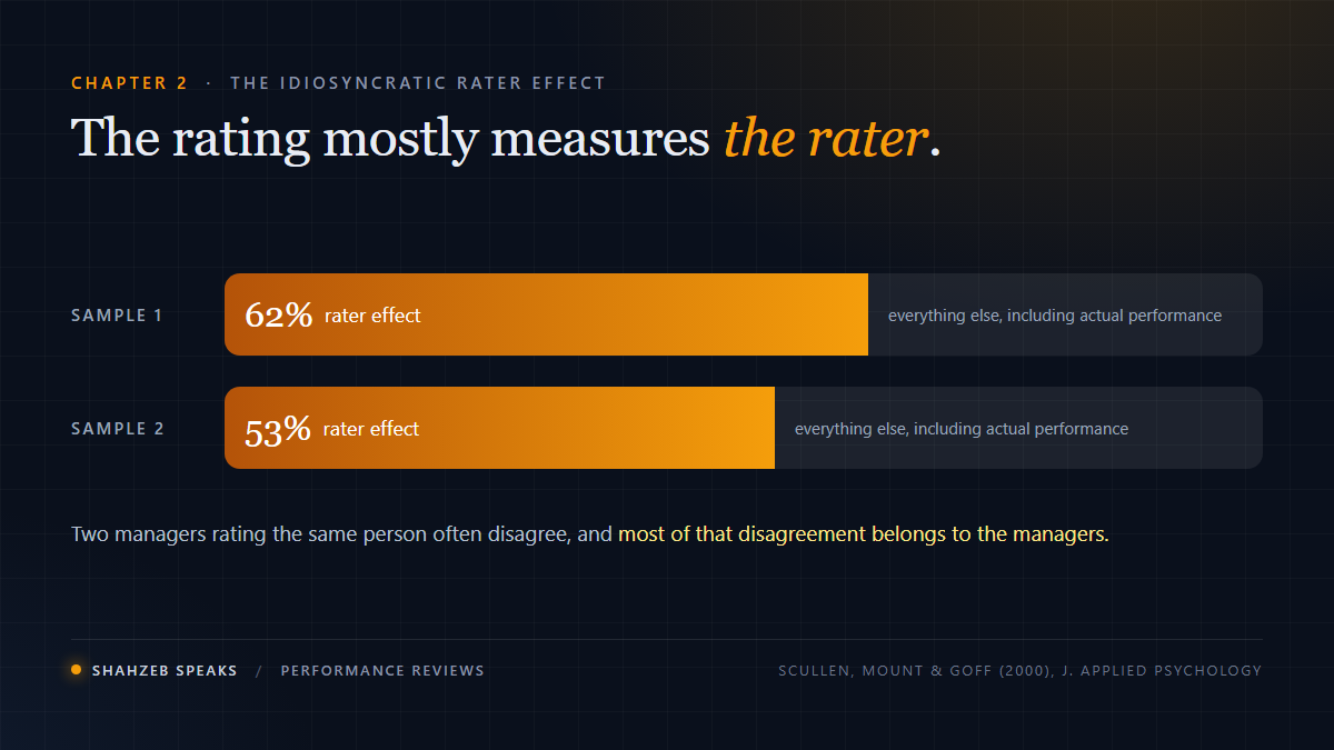 The idiosyncratic rater effect: in two large samples, 62 percent and 53 percent of the variance in performance ratings came from the rater rather than the person being rated