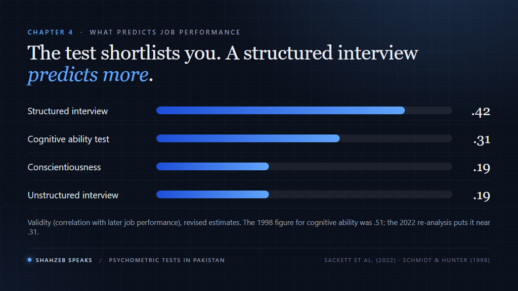 Revised validity estimates from Sackett and colleagues 2022: structured interviews 0.42, cognitive ability 0.31, conscientiousness 0.19 and unstructured interviews 0.19