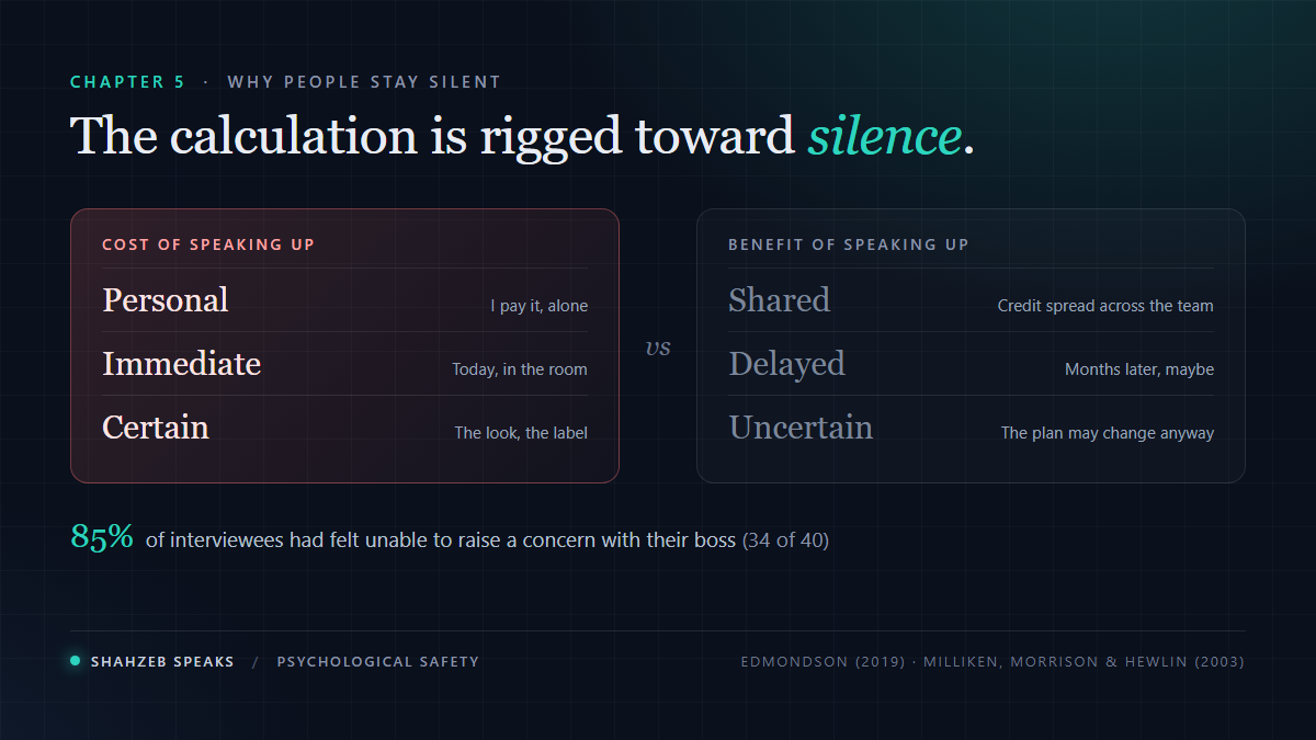 The voice calculus: the cost of speaking up is personal, immediate and certain, while the benefit is shared, delayed and uncertain