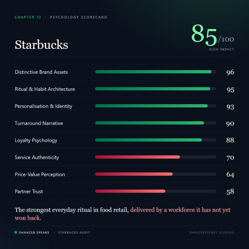 Starbucks psychology scorecard showing 85 out of 100 with elite distinctive assets and ritual, weaker partner trust and price-value perception
