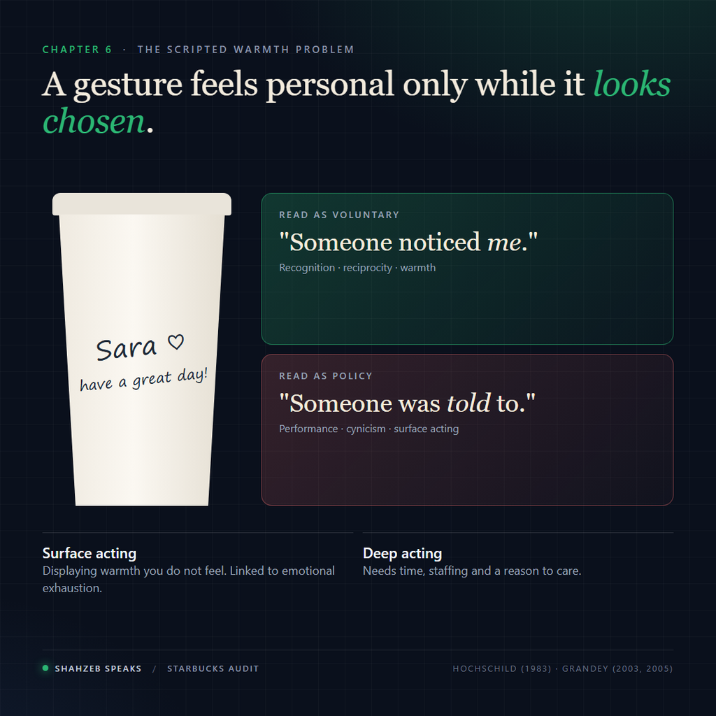 The scripted warmth paradox: a gesture feels personal only while it seems voluntary, and once customers learn it is policy it reads as performance