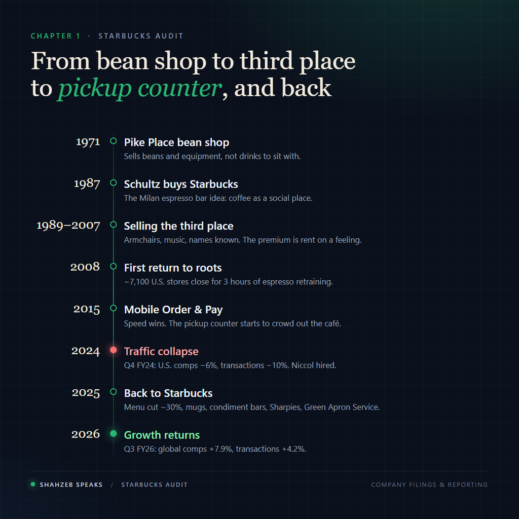 Starbucks timeline from the 1971 Pike Place store through Howard Schultz, the third place, mobile ordering, the 2024 slump and Back to Starbucks