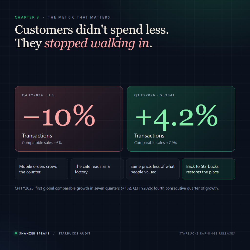 Starbucks U.S. transactions fell 10% in Q4 fiscal 2024 and comparable transactions rose 4.2% globally in Q3 fiscal 2026