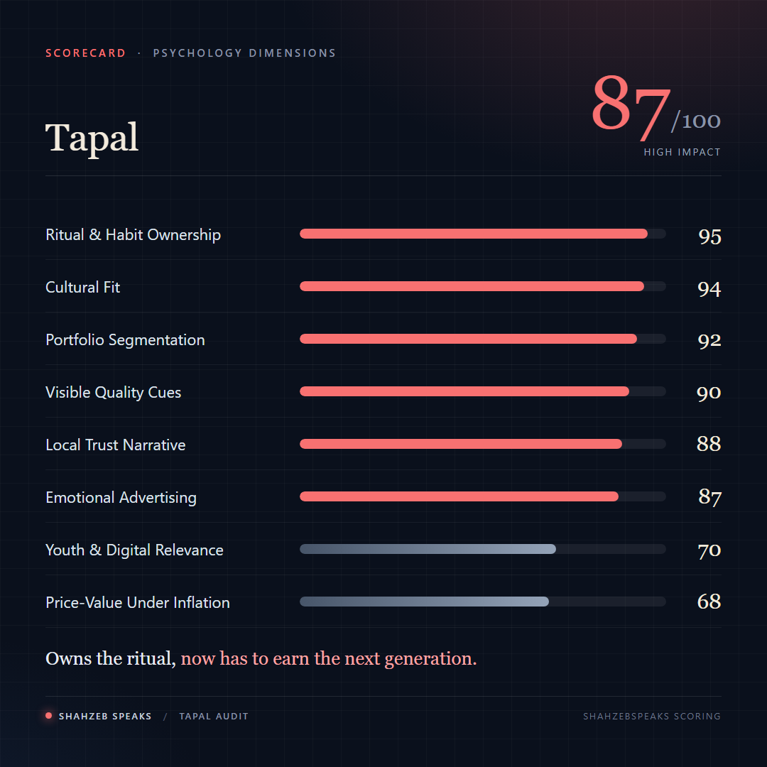 Tapal psychology scorecard showing 87 out of 100, strongest on ritual ownership and cultural fit, weaker on youth relevance and price-value under inflation