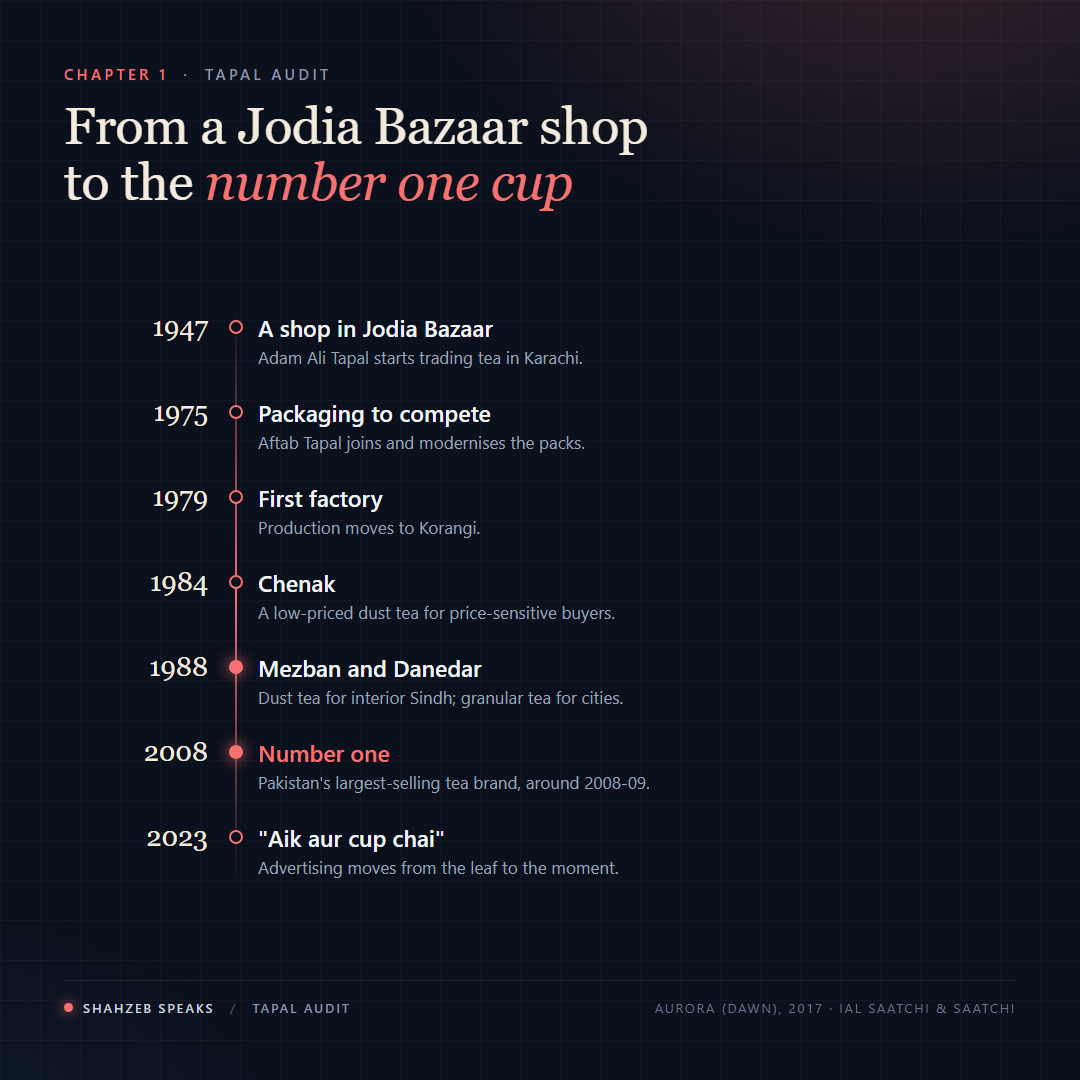 Tapal timeline from the 1947 Jodia Bazaar shop through the Korangi factory, the 1988 launch of Danedar and Mezban, and becoming Pakistan's largest-selling tea brand around 2008