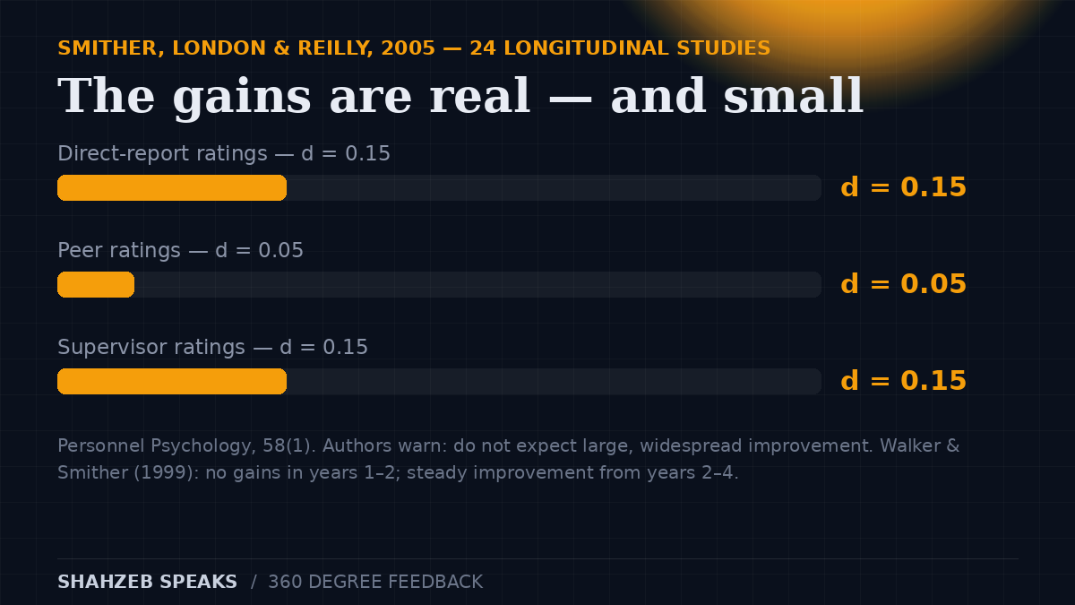 Bar chart of Smither, London and Reilly (2005): 24 longitudinal studies of 360 degree feedback found small improvements — effect sizes of 0.15 for direct reports, 0.05 for peers, and 0.15 for supervisors