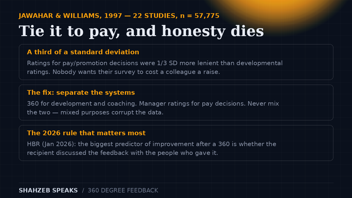 Diagram of Jawahar and Williams (1997): across 22 studies with 57,775 people, ratings for pay and promotion decisions were one-third of a standard deviation more lenient than developmental ratings