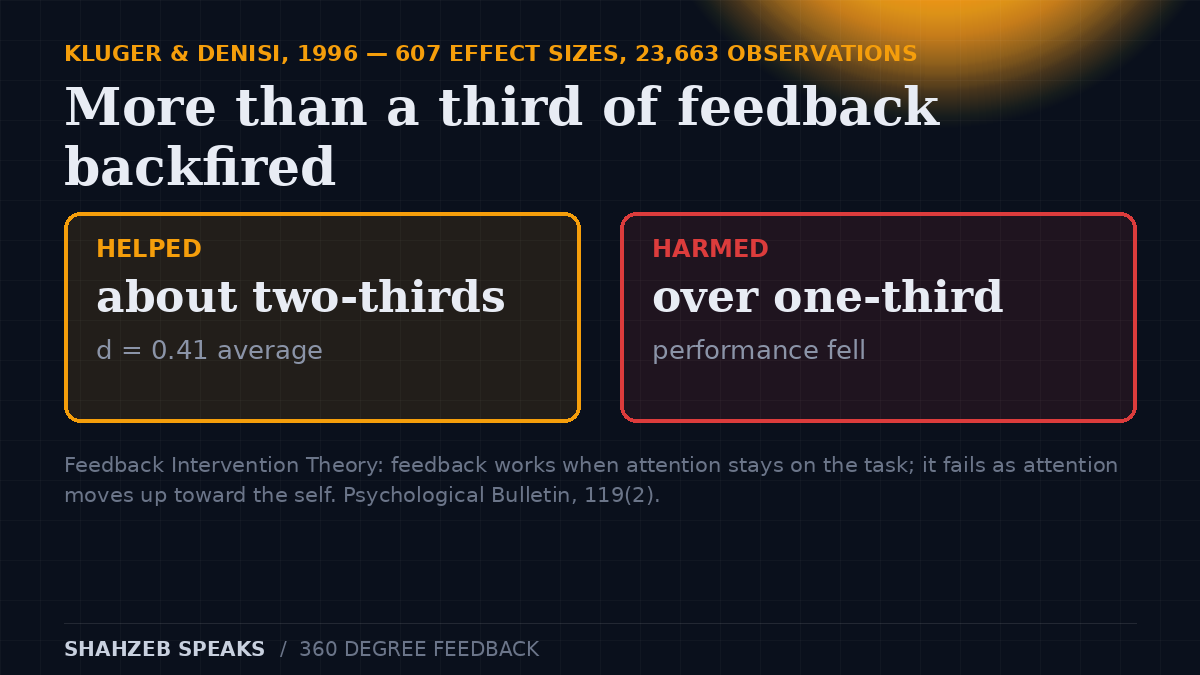 Diagram of Kluger and DeNisi (1996): across 607 feedback studies with 23,663 observations, average effect d = 0.41, but more than one-third of interventions decreased performance