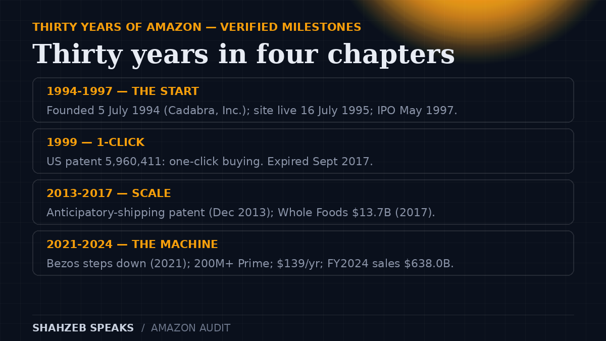 Amazon history timeline: founded 5 July 1994, website live 1995, IPO 1997 at $300M, 1-Click patent 1999, Whole Foods $13.7B in 2017, 200M+ Prime members 2021, FY2024 sales $638B.