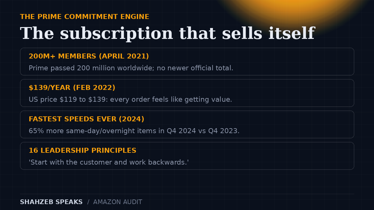 The Prime commitment engine: 200M+ members (April 2021), $139 per year (Feb 2022), fastest delivery speeds ever in 2024 — the subscription that turns buying into habit.