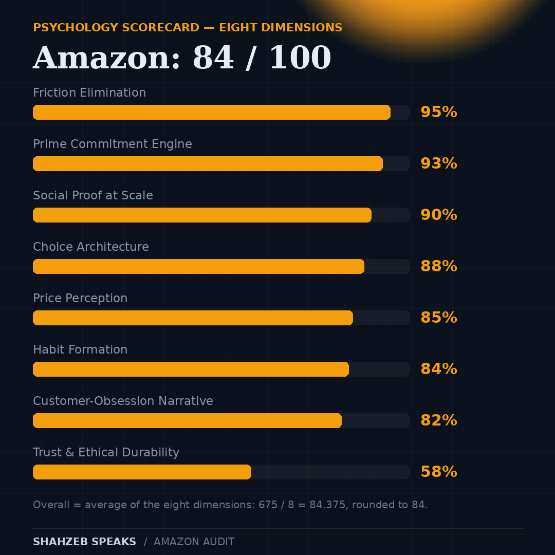 Amazon psychology scorecard: eight dimensions scored from 95 (friction elimination) to 58 (trust and ethical durability) — overall 84 out of 100.