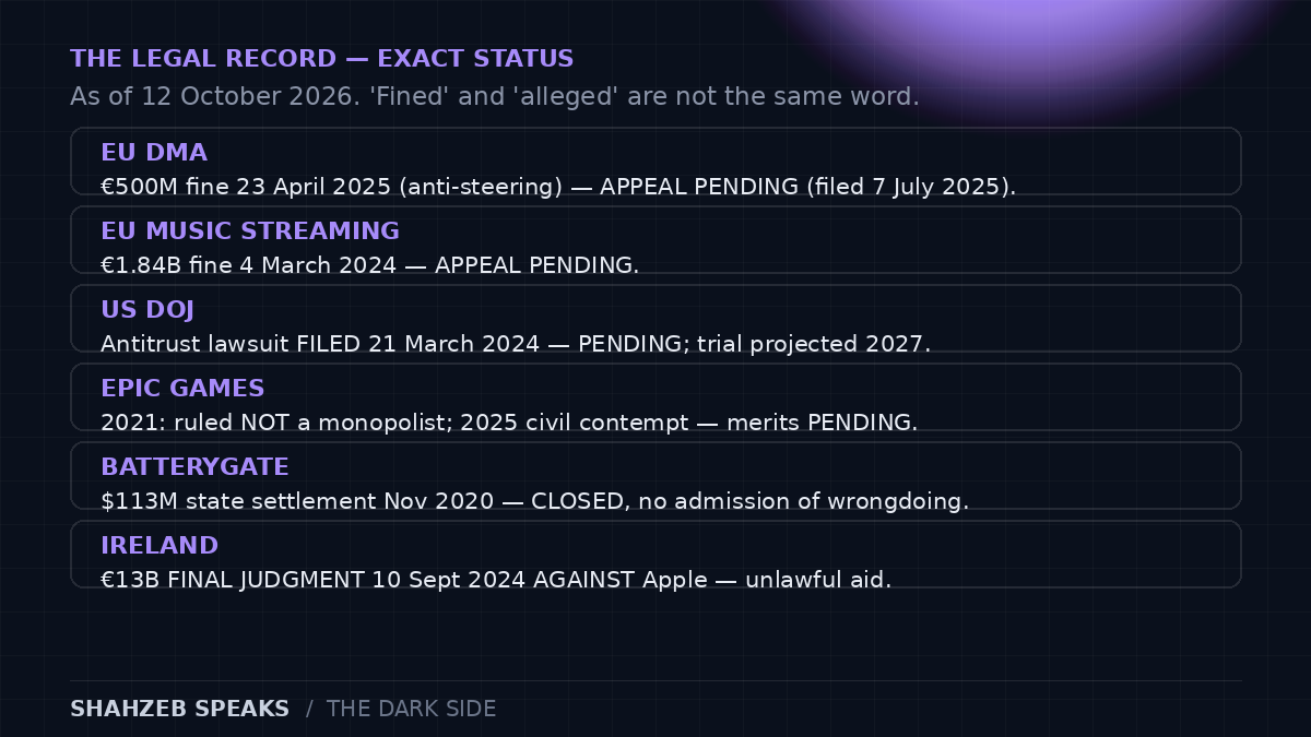 Apple legal record at exact status as of 12 October 2026: DMA 500 million euro fine appealed and pending, music streaming 1.84 billion euro fine appealed and pending, DOJ antitrust lawsuit filed 21 March 2024 and pending, Epic Games 2021 ruling not a monopolist with contempt merits pending, batterygate settled and closed, Ireland 13 billion euro final judgment against Apple