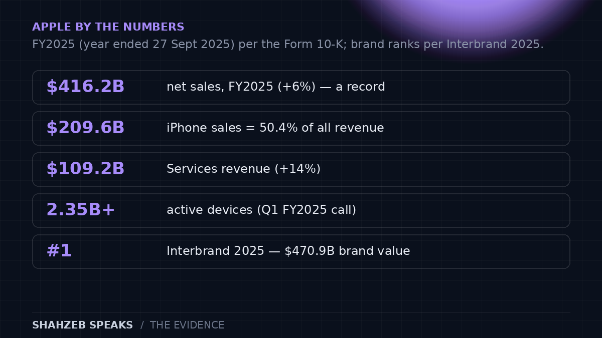 Apple by the numbers: 416.2 billion dollars in FY2025 net sales, iPhone 50.4 percent of sales, Services 109.2 billion dollars, 2.35 billion active devices, and Interbrand 2025 rank number 1 at 470.9 billion dollars