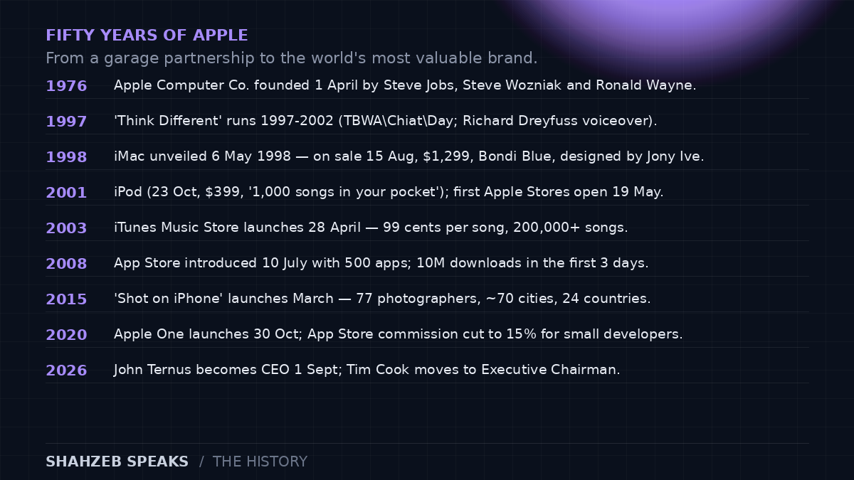 Apple timeline: 1976 founding, 1997 Think Different, 1998 iMac at $1,299, 2001 iPod and first Apple Stores, 2003 iTunes Music Store, 2008 App Store with 500 apps, 2014 Apple Pay, 2015 Shot on iPhone, 2019 Apple Card, 2020 Apple One, and the 2026 CEO transition