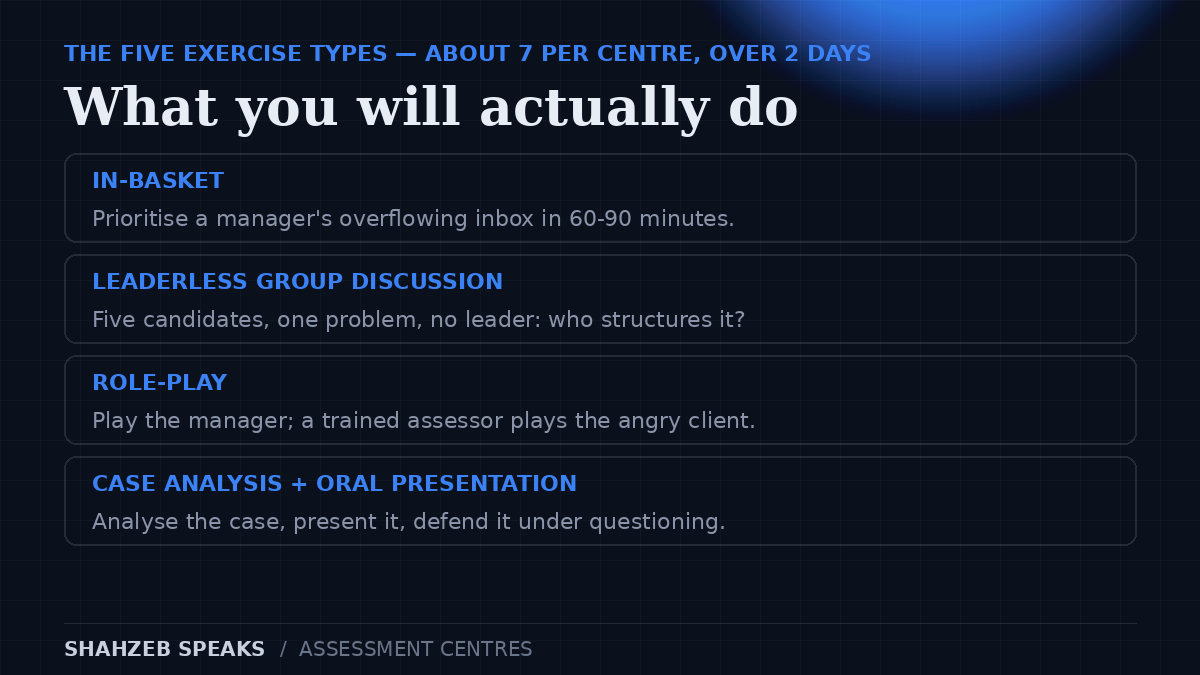The five assessment centre exercise types: in-basket, group discussion, role-play, case analysis and oral presentation — the typical centre runs about 7 exercises over 2 days with several trained assessors.