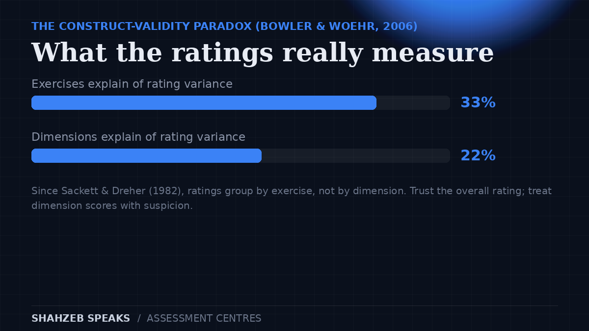 The construct-validity paradox: exercises explain 33% of the variance in assessment centre ratings versus 22% for dimensions (Bowler & Woehr, 2006) — since Sackett & Dreher (1982), ratings have grouped by exercise, not by dimension.