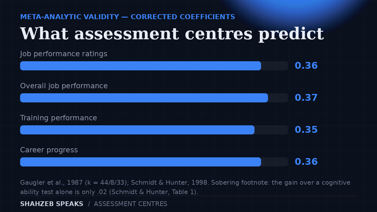 Assessment centre validity: corrected validity of .36 for job performance ratings, .37 for overall job performance, .35 for training performance and .36 for career progress — with only a .02 incremental gain over cognitive ability tests.