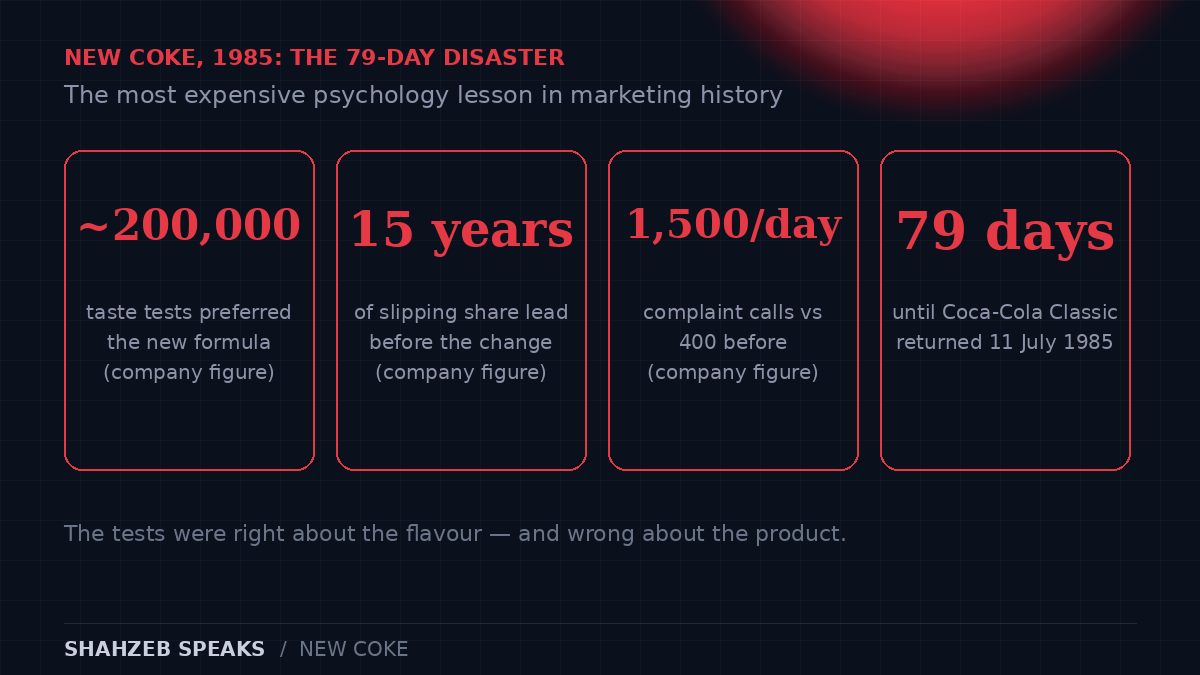New Coke 1985 by the numbers: taste tests of nearly 200,000 consumers, a 15-year slipping share lead, 1,500 complaint calls a day versus 400 before, and the original formula's return after 79 days