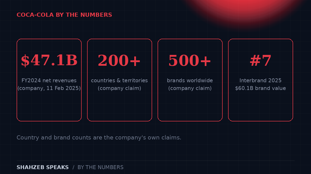 Coca-Cola by the numbers: 47.1 billion dollars in 2024 net revenues, more than 200 countries, 500 plus brands, Interbrand 2025 rank number 7, and the wartime bottling expansion