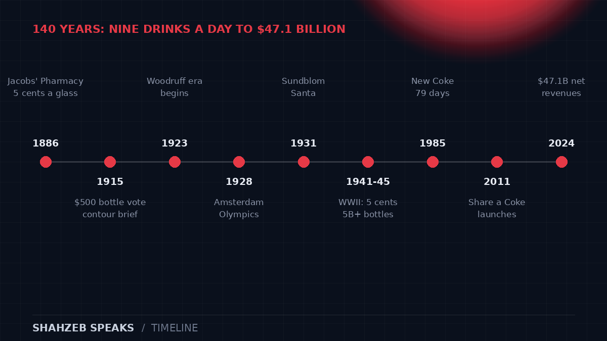 Coca-Cola timeline: 1886 first sale at Jacobs' Pharmacy, 1915 contour bottle vote, 1923 Woodruff, 1928 Olympics, 1931 Santa, World War II expansion, 1985 New Coke, 2011 Share a Coke, and 2024 with $47.1 billion in net revenues
