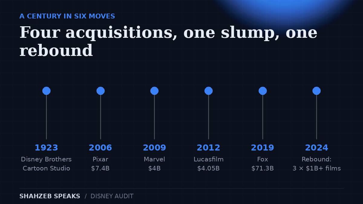 Disney history timeline: founded 1923, Pixar $7.4B in 2006, Marvel $4B in 2009, Lucasfilm $4.05B in 2012, Fox $71.3B in 2019, the 2023 slump and 2024 rebound