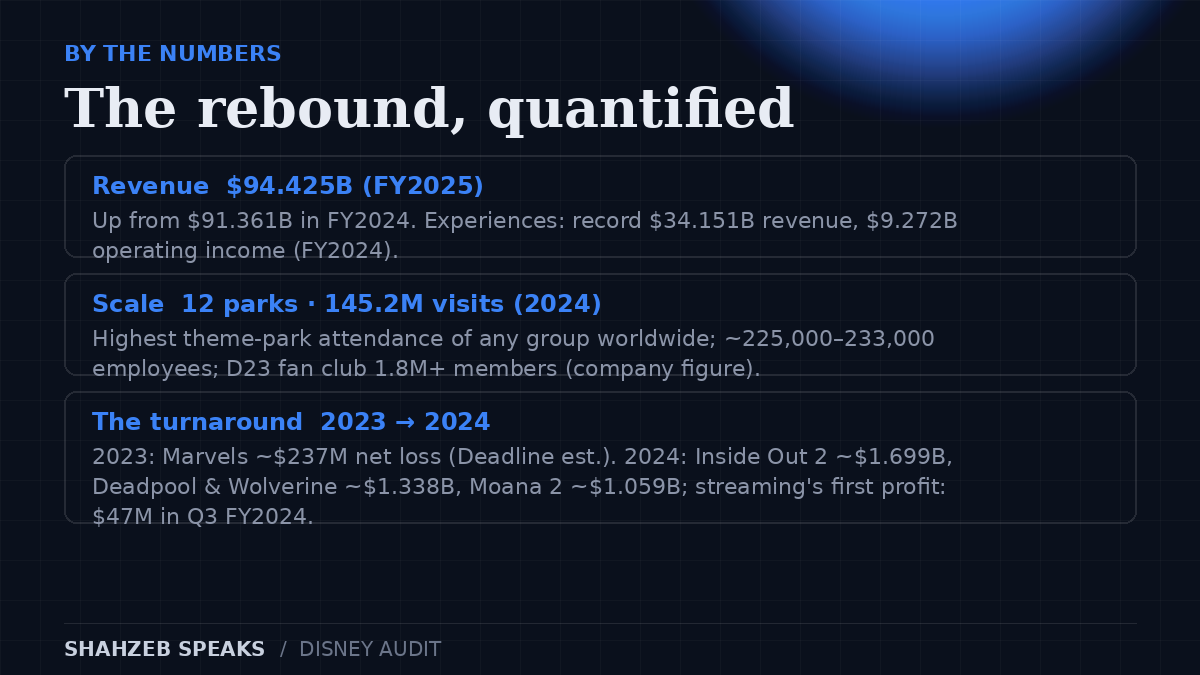 Disney by the numbers: FY2025 revenue $94.425B, Experiences record $34.151B, 145.2M park visits in 2024, streaming's first profit $47M in Q3 FY2024