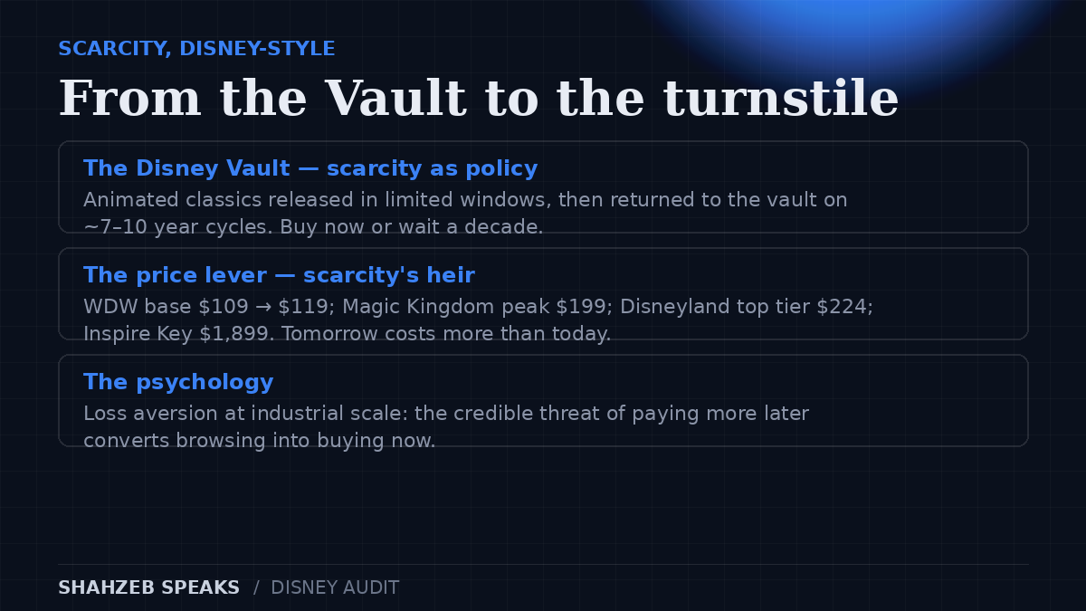 Disney scarcity: the Vault's limited release windows, then the price lever — WDW base ticket $109 to $119, Magic Kingdom peak $199, Disneyland top tier $224, Inspire Key $1,899