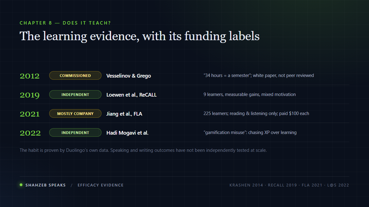 Evidence on Duolingo's learning outcomes with funding labels: a 2012 white paper commissioned by Duolingo, a 2019 independent peer-reviewed study of 9 learners, a 2021 peer-reviewed study mostly by Duolingo researchers of 225 learners, and a 2022 independent study on gamification misuse
