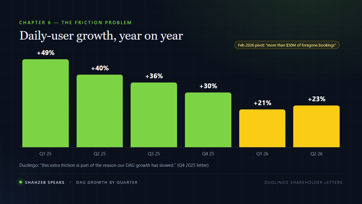 Duolingo daily active user growth year on year by quarter from Duolingo's shareholder letters: 49 percent in Q1 2025, 40 percent in Q2, 36 percent in Q3, 30 percent in Q4 2025, 21 percent in Q1 2026 and 23 percent in Q2 2026, with the February 2026 pivot to user growth over monetisation marked