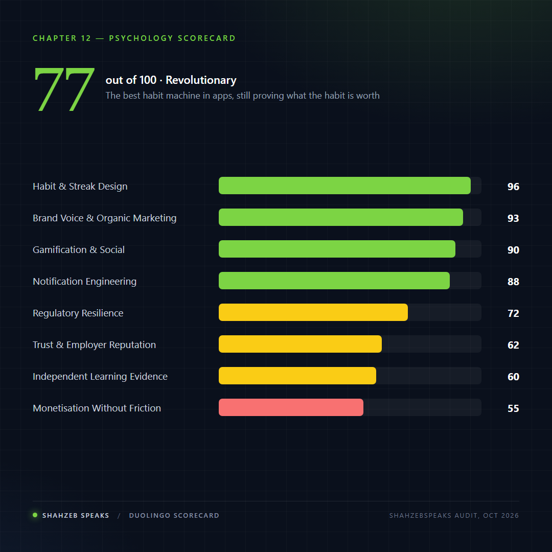 Duolingo psychology scorecard showing 77 out of 100, strongest on habit and streak design, brand voice and gamification, weakest on monetisation friction and independent evidence of learning outcomes