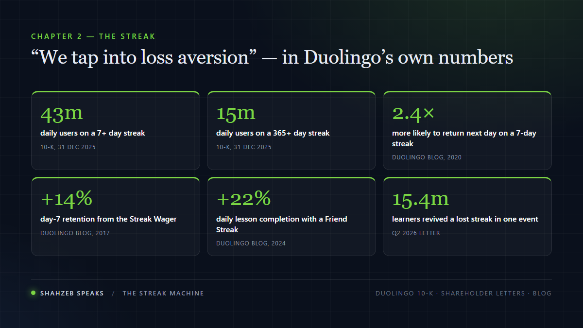 Duolingo's streak machine in company figures: about 43 million daily users with a 7-day streak or longer and 15 million with a 365-day streak at the end of 2025, learners on a 7-day streak 2.4 times more likely to return next day, a streak wager that raised day-7 retention by 14 percent, friend streaks linked to 22 percent higher lesson completion, and 15.4 million learners who revived lost streaks in June 2026