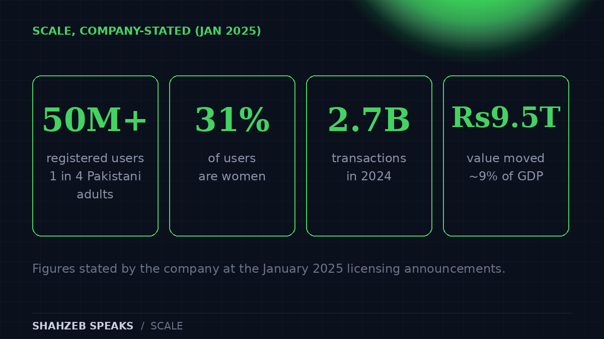Key easypaisa scale figures: over 50 million registered users, 31 percent women, 2.7 billion transactions in 2024 worth 9.5 trillion rupees, about 9 percent of Pakistan's GDP