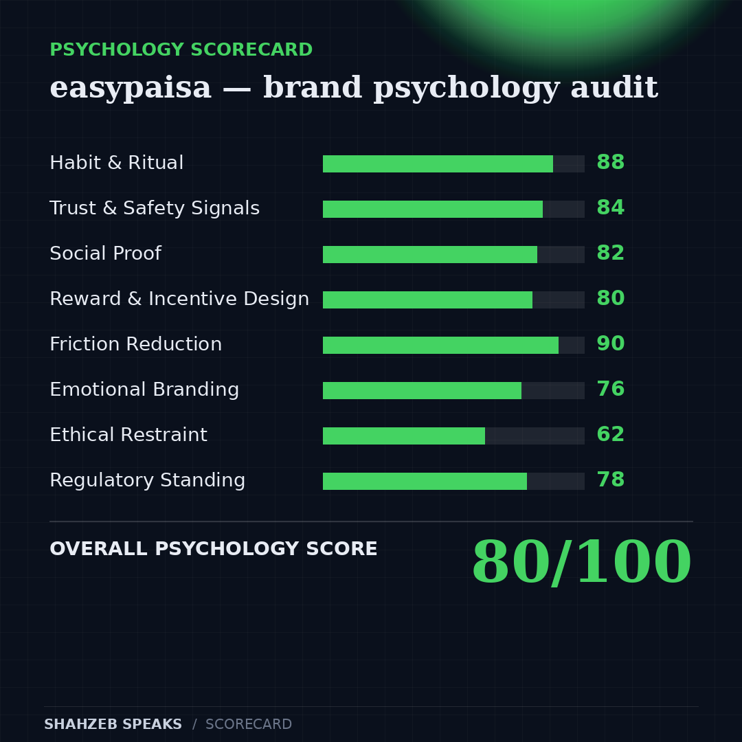 easypaisa psychology scorecard: eight dimension scores from 62 to 90, overall psychology score 80 out of 100