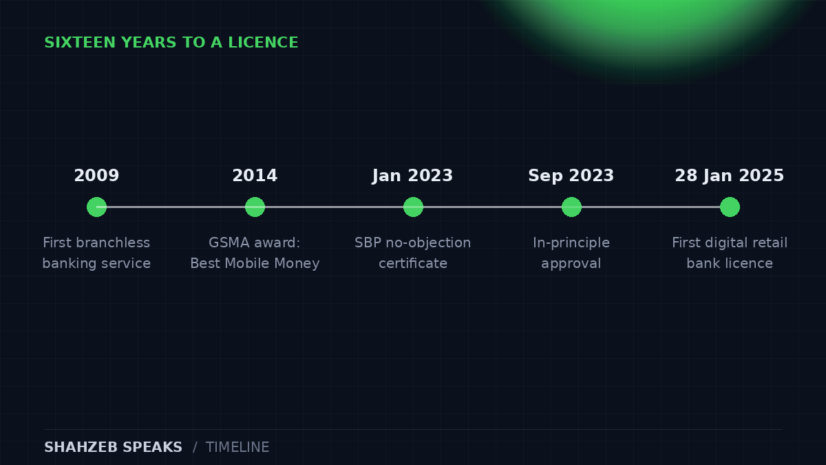 Timeline of easypaisa: 2009 launch as Pakistan's first branchless banking service, 2014 GSMA Best Mobile Money Service award, January 2023 SBP no-objection certificate, September 2023 in-principle approval, 28 January 2025 commercial digital bank licence