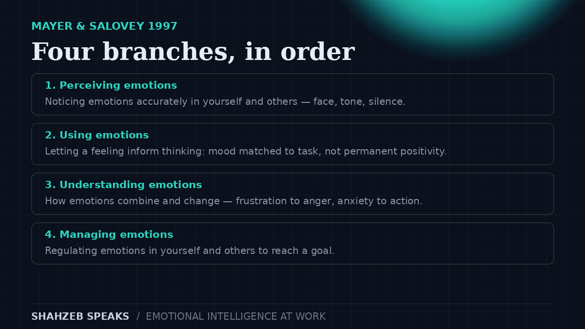 Emotional intelligence at work four branches: perceiving emotions, using emotions to facilitate thought, understanding emotions, and managing emotions, from Mayer and Salovey 1997
