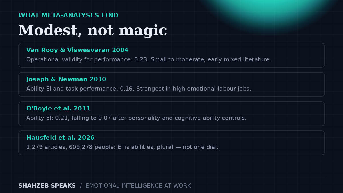 Emotional intelligence at work meta-analysis: Van Rooy and Viswesvaran 2004 validity 0.23, Joseph and Newman 2010 ability EI correlation 0.16, O'Boyle 2011 ability EI 0.21 falling to 0.07 after controls