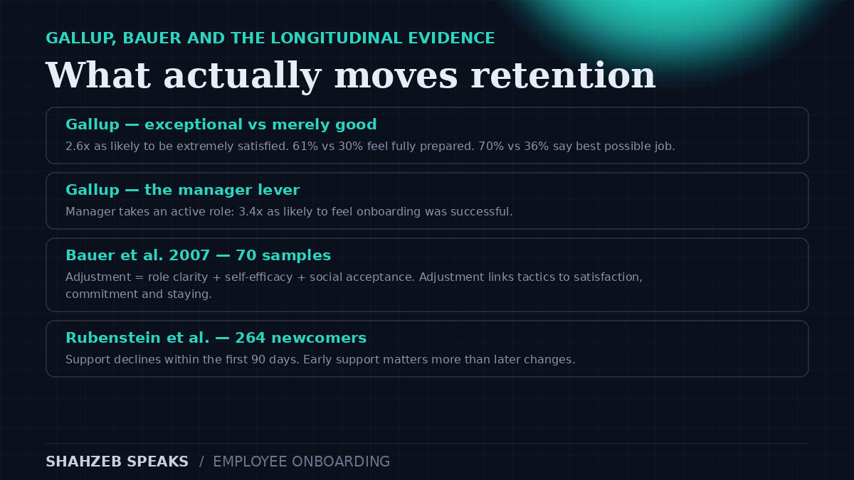 Employee onboarding evidence: Gallup found exceptional onboarding linked to 2.6 times higher extreme satisfaction, 61% versus 30% feeling fully prepared, and manager involvement linked to 3.4 times higher perceived onboarding success