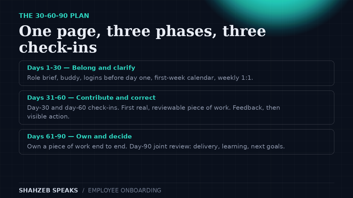 Employee onboarding 30-60-90 plan: days 1 to 30 belong and clarify, days 31 to 60 contribute and correct, days 61 to 90 own and decide, with manager check-ins at day 30, 60 and 90