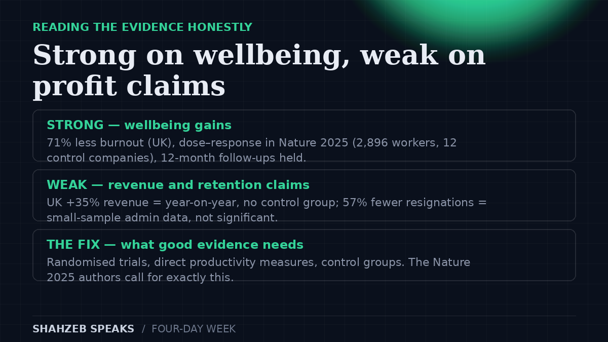 Four day work week evidence quality: what the trials prove strongly (wellbeing gains, dose-response) versus weakly (revenue growth, retention) — and the five standard criticisms
