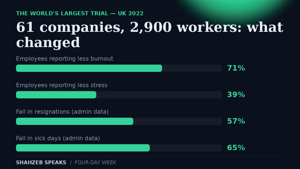 Four day work week UK trial results: 61 companies, 2,900 workers — 71% less burnout, 39% less stress, resignations down 57%, sick days down 65%, 56 of 61 continued
