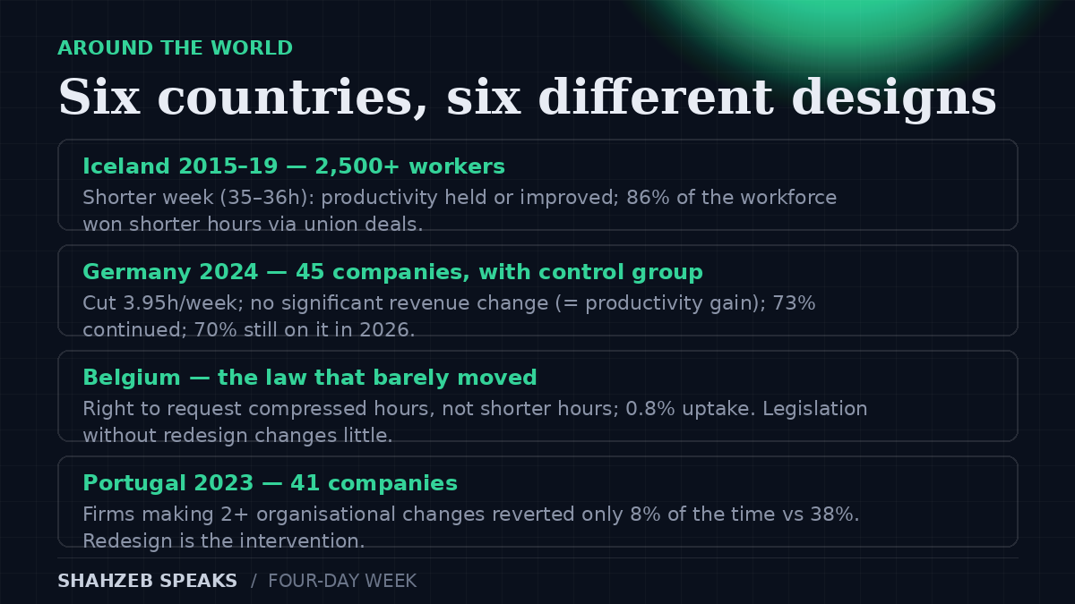 Four day work week trials around the world: Iceland 2,500 workers 2015-2019, UK 61 companies 2022, Germany 45 companies 2024, Portugal 41 companies 2023, Belgium 0.8% uptake, Spain's Valencia pilot